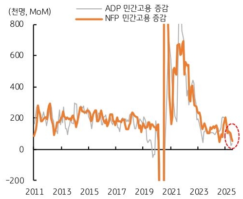 2011년 부터 2025년 까지 '미국' ADP '민간고용' 증감 및 NFP 민간고용 증감 추이를 그래프로 정리했다.