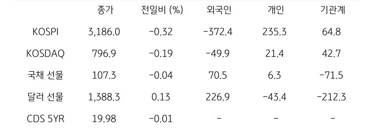 국내 금융시장 및 시장별 수급 동향