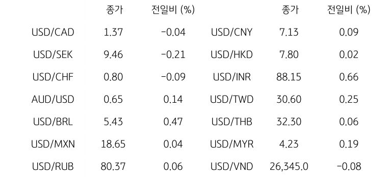 글로벌 주요 통화 동향