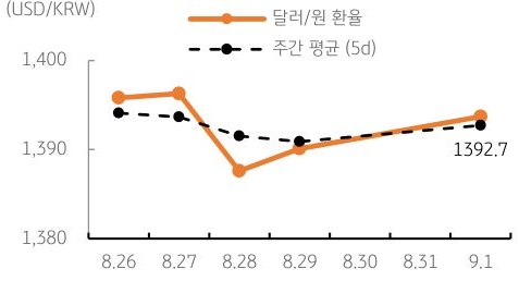 달러/원 환율 주간 추이