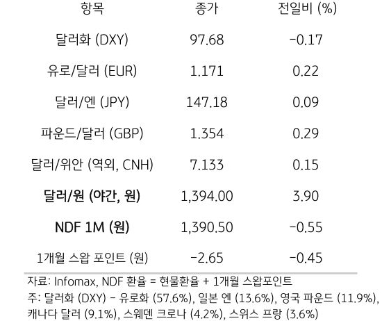 주요 통화 전일 동향