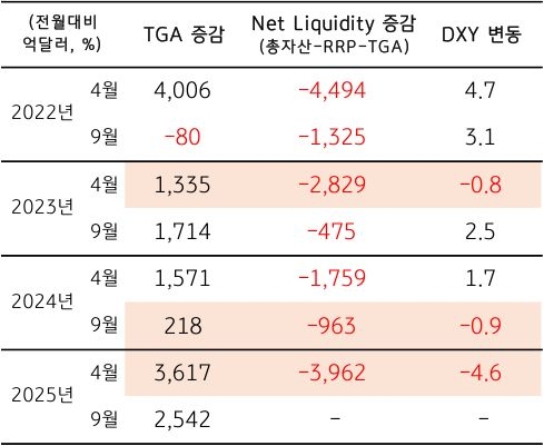 2022년 부터 2025년 까지 각 4월과 9월 '미국' 'TGA 증감', Net Liquidity 증감, DXY 변동 추이를 표로 정리했다.