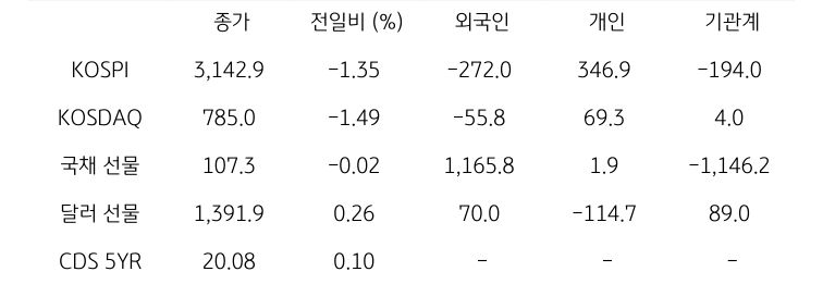 국내 금융시장 및 시장별 수급 동향