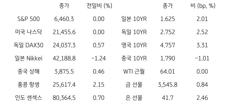 글로벌 금융시장 동향