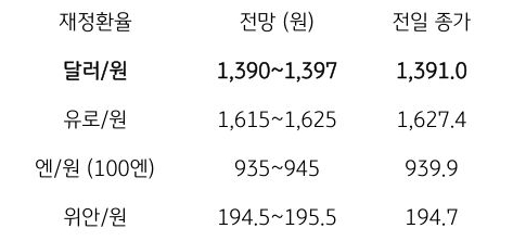 금일 주요 환율 전망