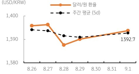 달러/원 환율 주간 추이