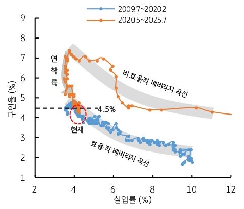 2009년 7월 부터 2020년 2월 까지, 2020년 5월 부터 2025년 7월 까지의 '미국' 효율적, 비효율적 '베버리지' 곡선 추이를 그래프로 정리했다.