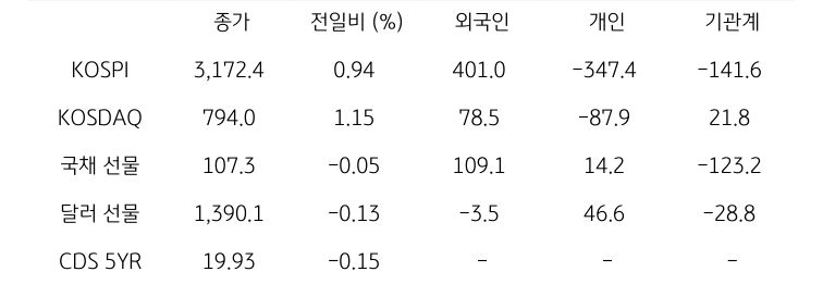 국내 금융시장 및 시장별 수급 동향