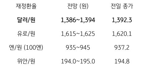 금일 주요 환율 전망