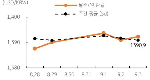 달러/원 환율 주간 추이