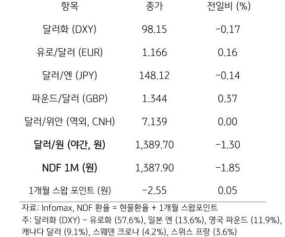 주요 통화 전일 동향