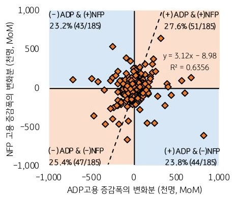 2010년 3월 부터 2025년 7월 까지 '미국' ADF 및 NFP 모멘텀의 관계를 그래프를 통해 표현했다.