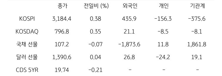 국내 금융시장 및 시장별 수급 동향