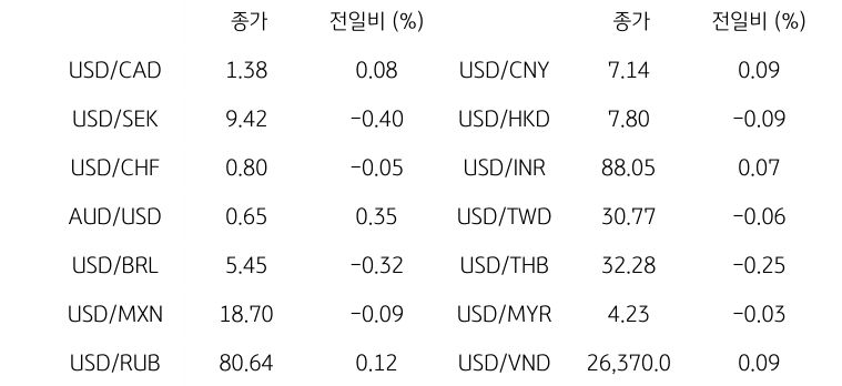 글로벌 주요 통화 동향