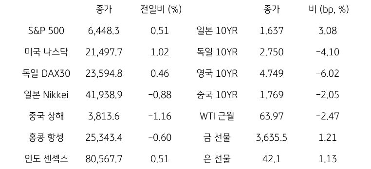 글로벌 금융시장 동향
