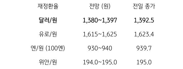9월 5일 주요 '환율' 전망에 대해서 나타내는 표이다. 달러/원, 유로/원, 엔/원(100엔), 위안/원의 전일 종가와 전망을 나타내고 있다.