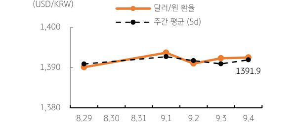'달러/원' '환율' 주간추이에 대해서 나타내는 그래프이다. 