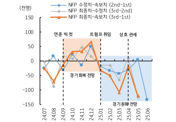 근 1년 '미국' '비농업 고용'의 1·2·3차 수치 추이를 보여주는 그래프이다.