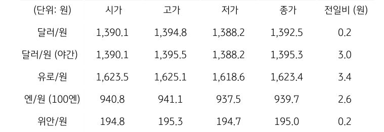 '국내 외환 시장 동향'을 보여주는 표이다. 달러/원, 유로/원, 엔/원(100엔), 위안/원, CDS 5년물의 시가, 고가, 저가, 종가, 전일비를 나타낸다.