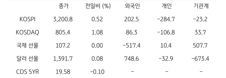 '국내 금융시장' 및 시장별 수급 동향에 대해 나타내는 표이다. KOSPI, KOSDAQ, 국채 선물, 달러 선물의 금융시장, 주체별 수급을 보여준다. 금융시장에서는 종가와 전일비를 주체별 수급은 십억원 단위로 외국인, 개인, 기관계의 수급 동향을 보여준다.