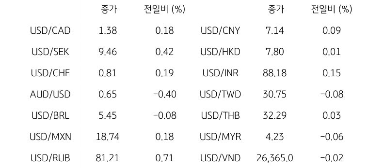 '글로벌 주요 통화 동향'을 나타내는 표이다. USD/CAD, USD/SEK, USD/CHF, AUD/USD, USD/BRL, USD/MXN, USD/RUB 등의 종가와 전일비를 보여준다.