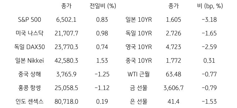'글로벌 금융시장 동향'에 대해 나타내는 표이다. S&P 500, 미국 나스닥, 독일 DAX30, 일본 Nikkei, 중국 상해, 홍콩 항셍, 인도 센섹스 지수의 종가와 전일비를 보여준다. 그리고 일본, 독일, 영국, 중국의 10년물과 WIT근월물, LME 구리, 금 근월물의 종가를 보여주고 있다.'글로벌 금융시장 동향'에 대해 나타내는 표이다. S&P 500, 미국 나스닥, 독일 DAX30, 일본 Nikkei, 중국 상해, 홍콩 항셍, 인도 센섹스 지수의 종가와 전일비를 보여준다. 그리고 일본, 독일, 영국, 중국의 10년물과 WIT근월물, LME 구리, 금 근월물의 종가를 보여주고 있다.