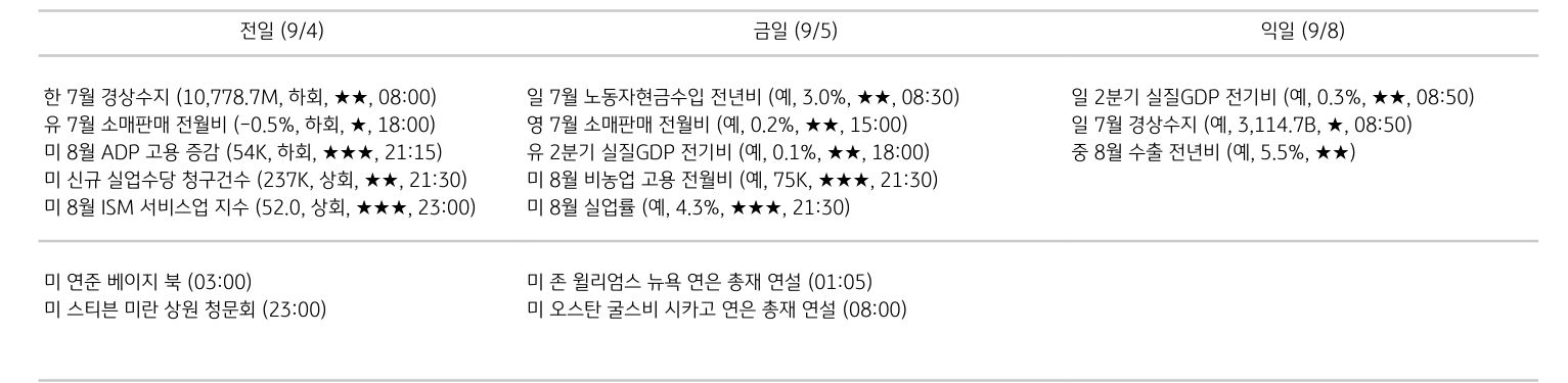 '주요 경제지표 일정'을 나타내는 표이다. 전일, 금일, 익일로 총 3일간의 전 세계 주요 경제지표 일정을 나타낸다.