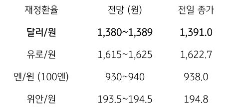 금일 주요 환율 전망