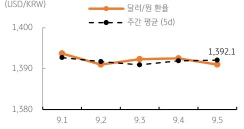 달러/원 환율 주간 추이