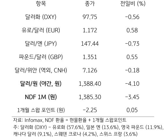 주요 통화 전일 동향