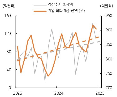 2023년 부터 2025년 까지 '한국' '경상수지 흑자액' 및 기업 외화예금 잔액 추이를 그래프로 정리했다.