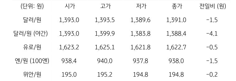 국내 외환 시장 동향