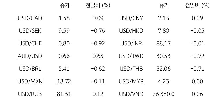 글로벌 주요 통화 동향