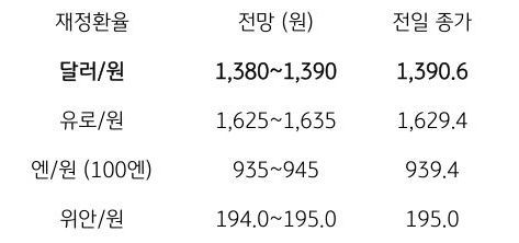 금일 주요 환율 전망