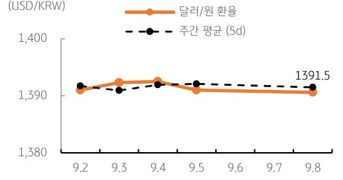 달러/원 환율 주간 추이