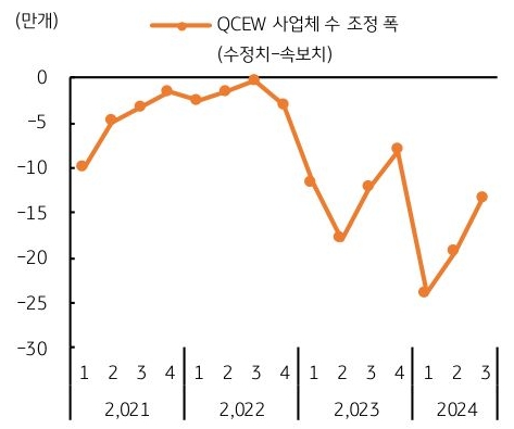 2021년 부터 2024년 까지 각 분기별 미국 'QCEW' 사업체 수 조정 폭 추이를 그래프로 정리했다.