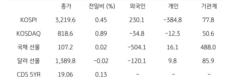 국내 금융시장 및 시장별 수급 동향