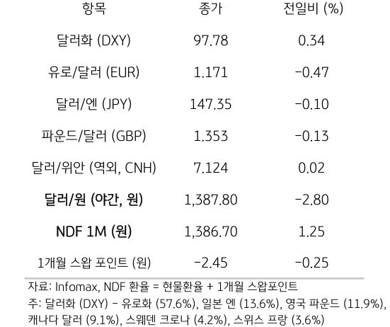 주요 통화 전일 동향