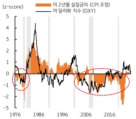 1976년 부터 2016년 이후 까지 미 2년물 '실질금리' 및 '미 달러화 지수' 추이를 그래프로 정리했다.