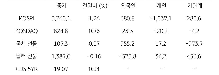 국내 금융시장 및 시장별 수급 동향