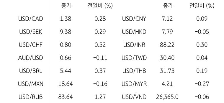 글로벌 주요 통화 동향