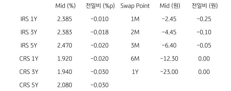 IRS/CRS 및 Swap Point
