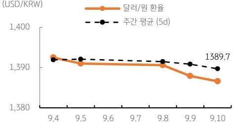 달러/원 환율 주간 추이