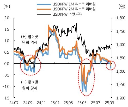 24년 7월 부터 25년 9월 까지 'USDKRW' 1M 리스크 리버설, USDKRW 2M 리스크 리버설, USDKRW 스팟 추이를 그래프로 정리했다.