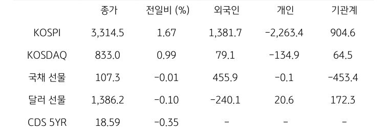 국내 금융시장 및 시장별 수급 동향