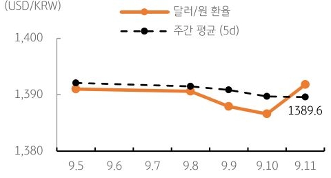 달러/원 환율 주간 추이
