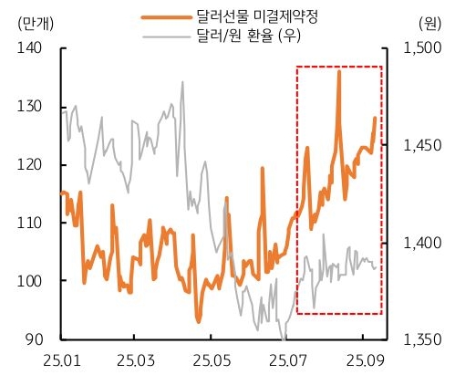 25년 1월 부터 25년 9월 까지 '달러선물' 미결제약정 및 '달러/원 환율' 추이를 그래프로 정리했다.