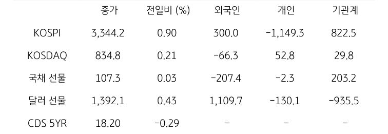 국내 금융시장 및 시장별 수급 동향