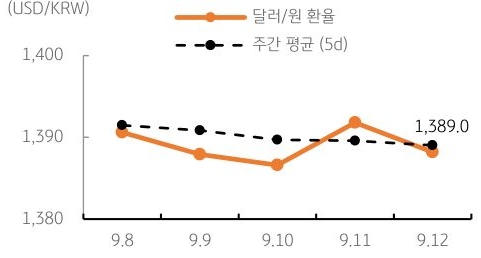달러/원 환율 주간 추이