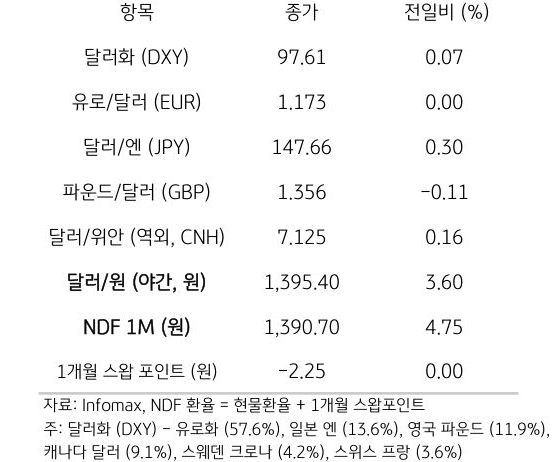 주요 통화 전일 동향